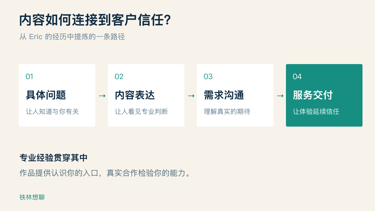 内容通过具体问题、专业表达、需求沟通与服务交付连接到客户信任