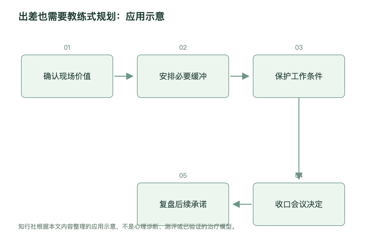 出差也需要教练式规划：应用示意