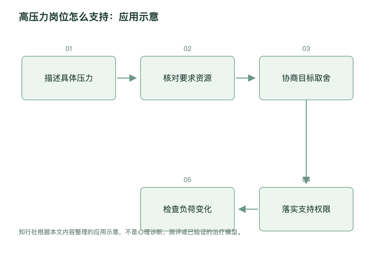 高压力岗位怎么支持：应用示意