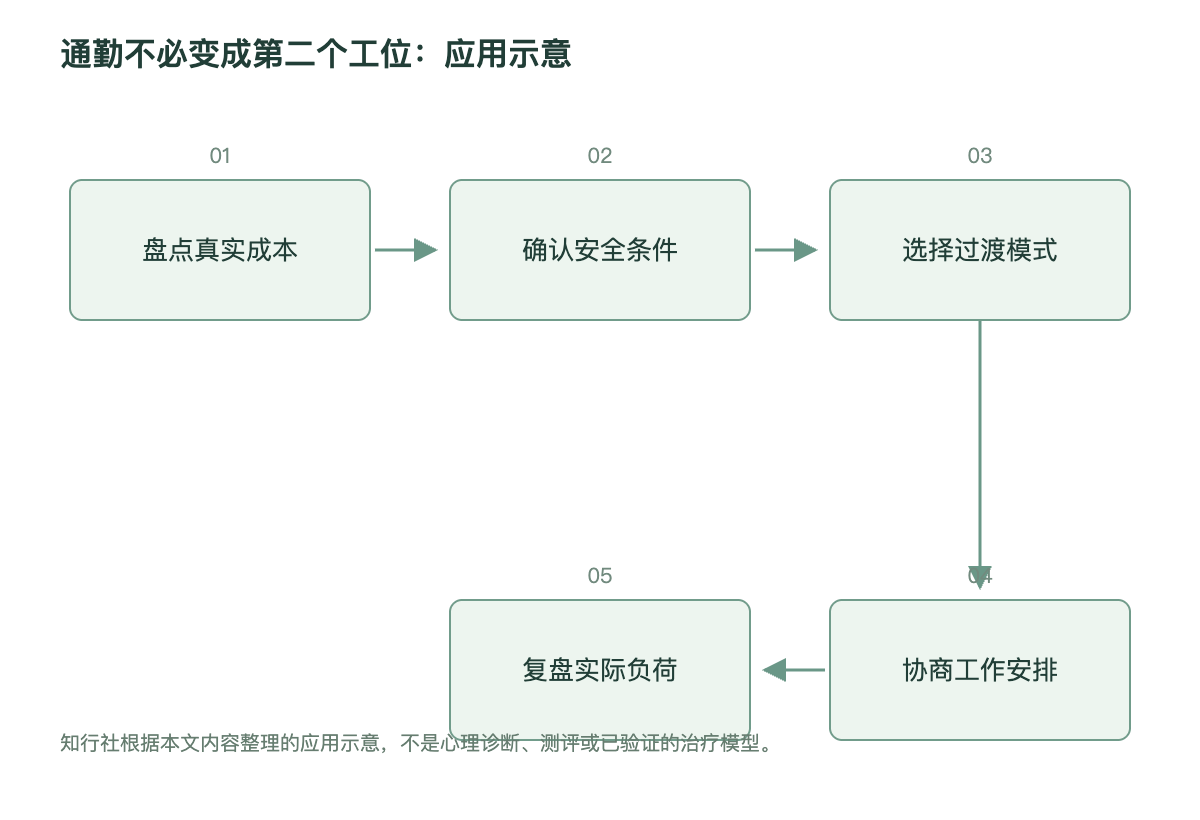 通勤不必变成第二个工位：应用示意