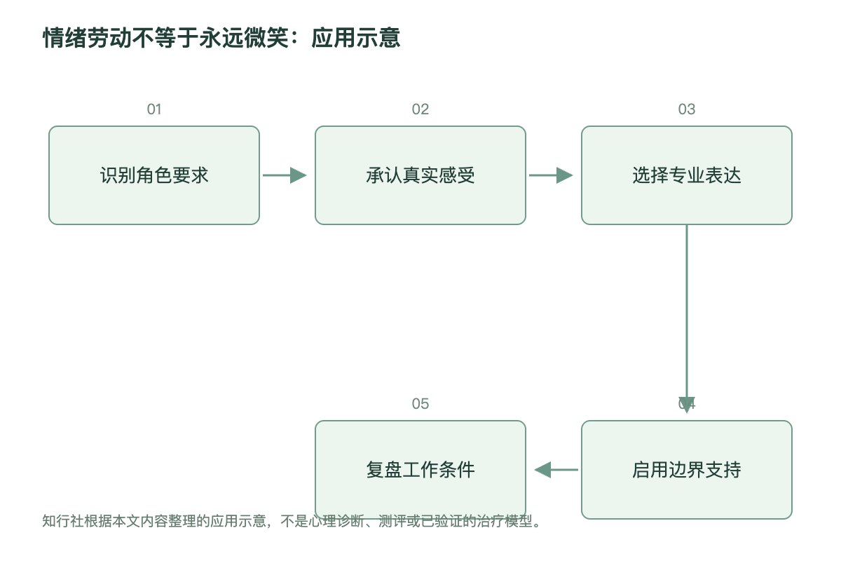 情绪劳动不等于永远微笑：应用示意
