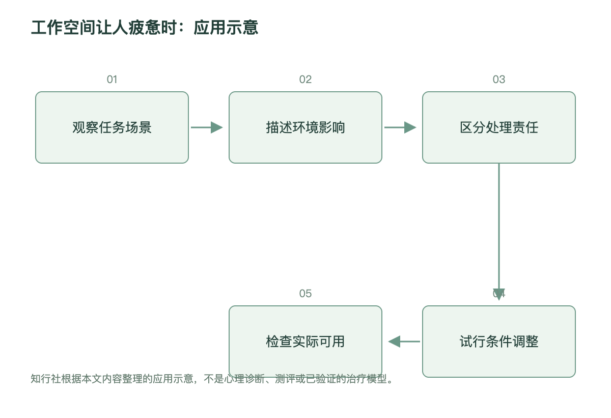 工作空间让人疲惫时：应用示意