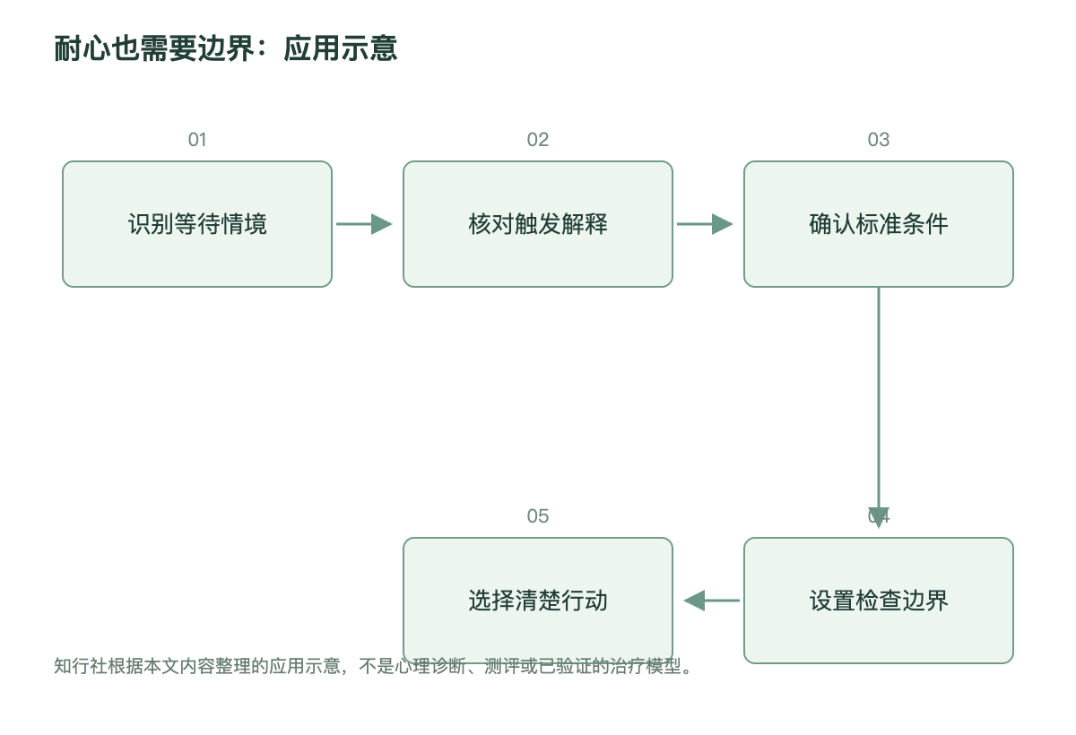 耐心也需要边界：应用示意