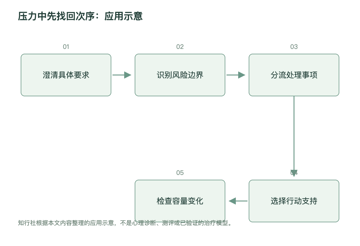 压力中先找回次序：应用示意