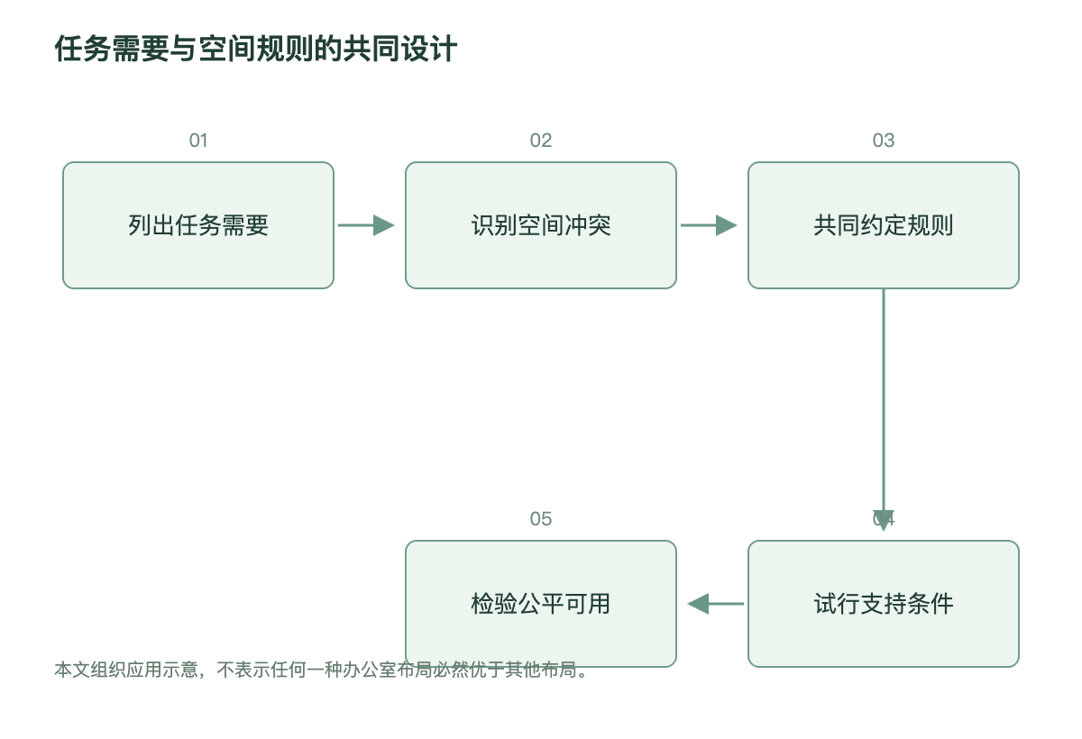 任务需要与空间规则的共同设计
