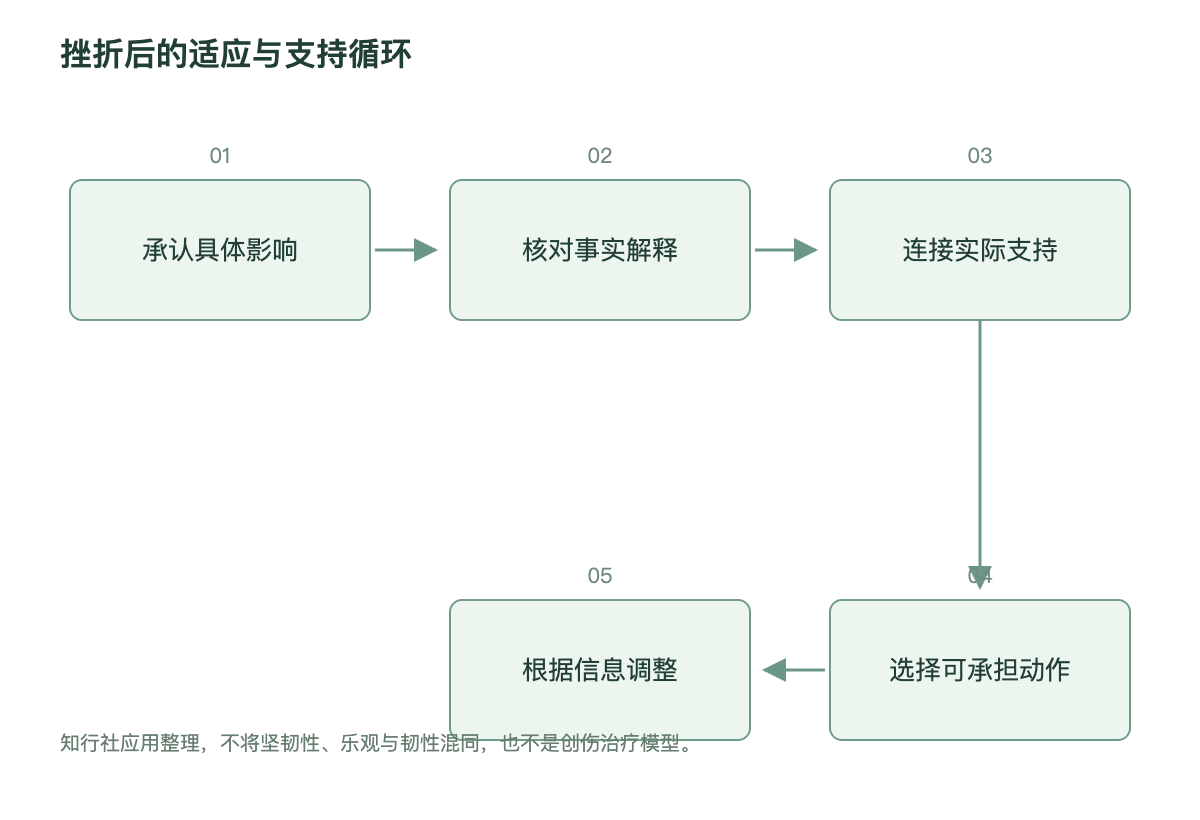 挫折后的适应与支持循环