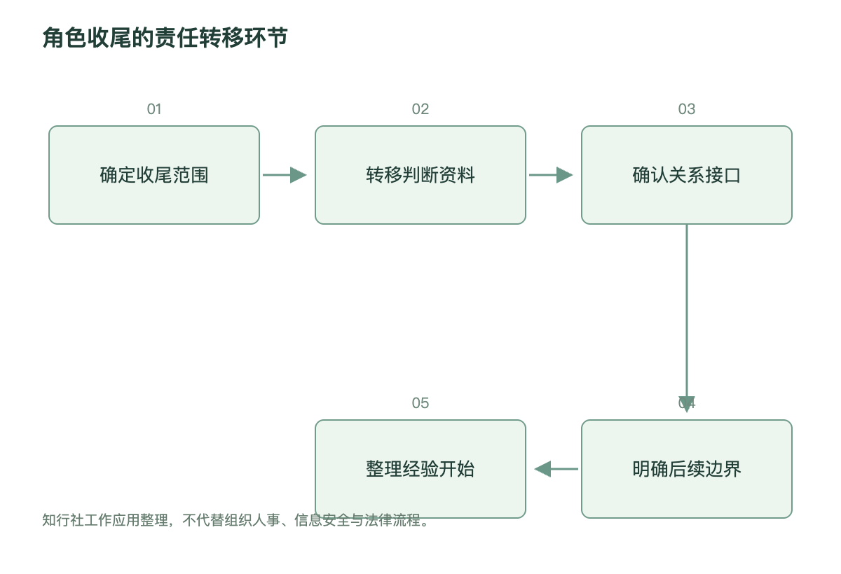 角色收尾的责任转移环节