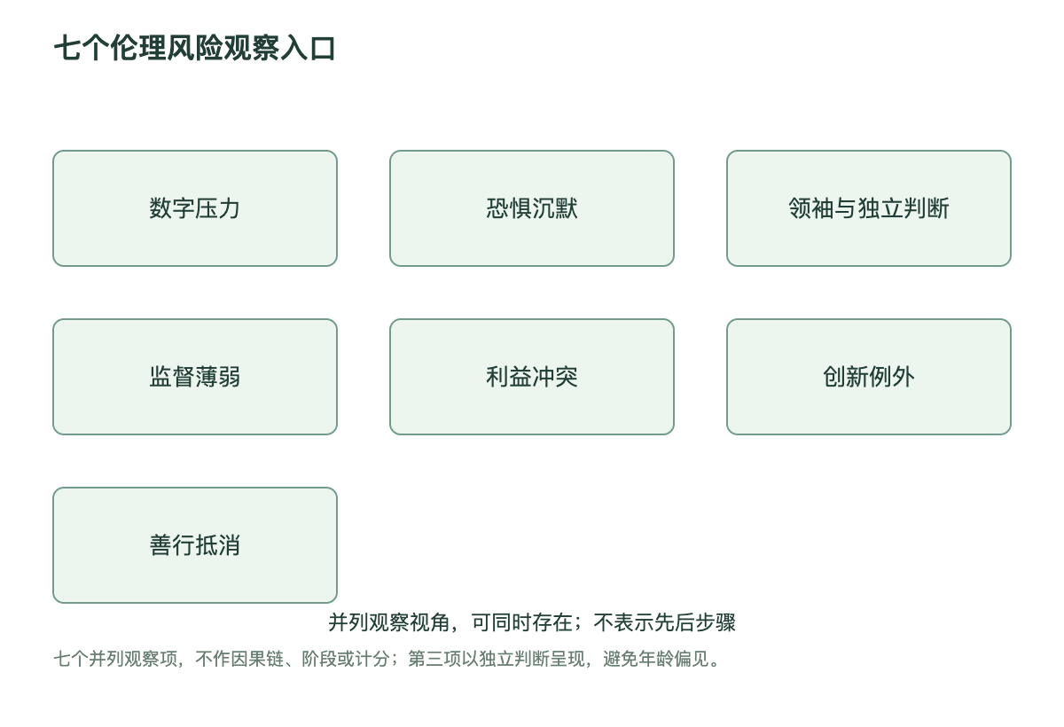 七个伦理风险观察入口