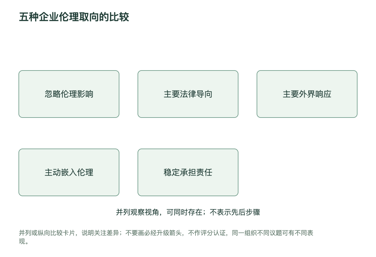 五种企业伦理取向的比较