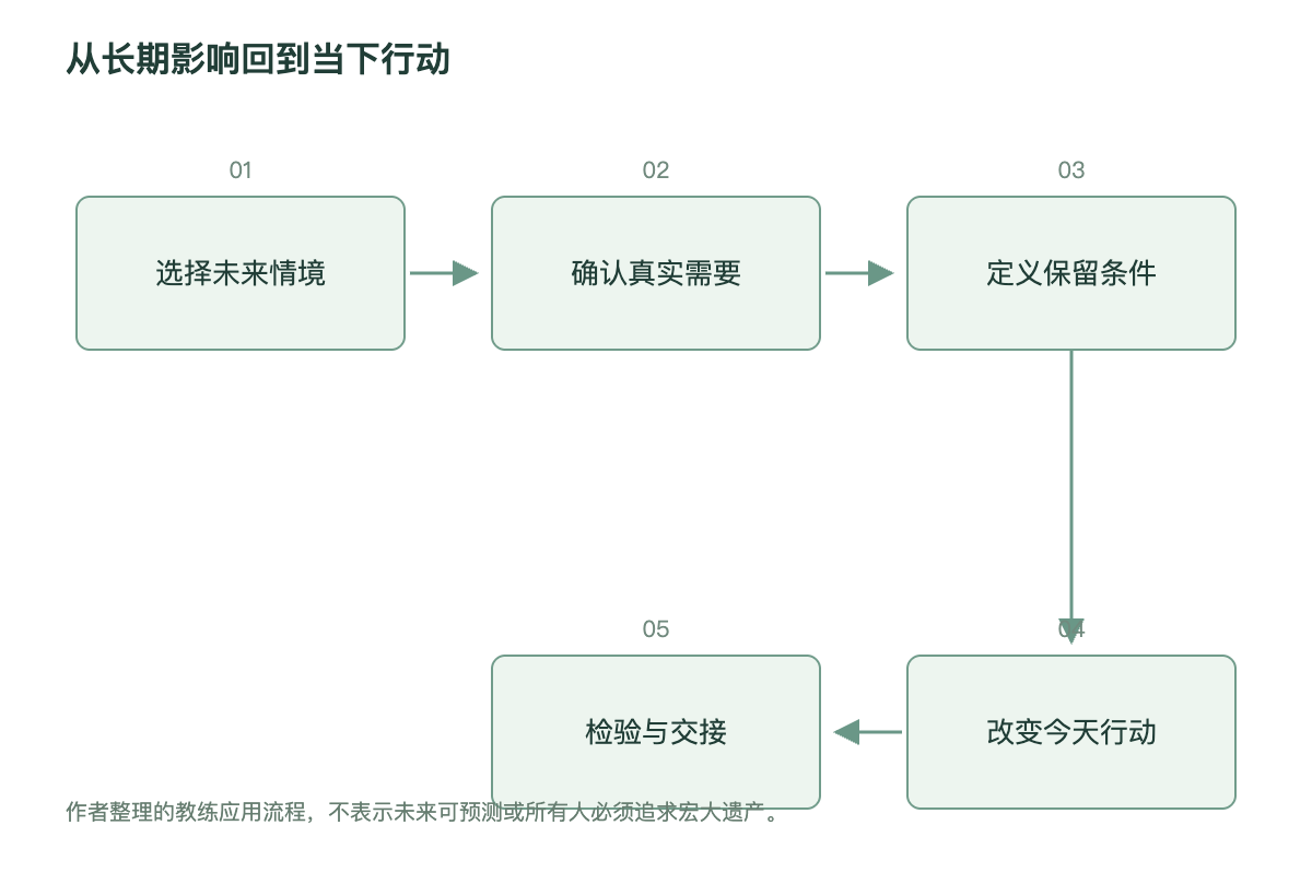 从长期影响回到当下行动
