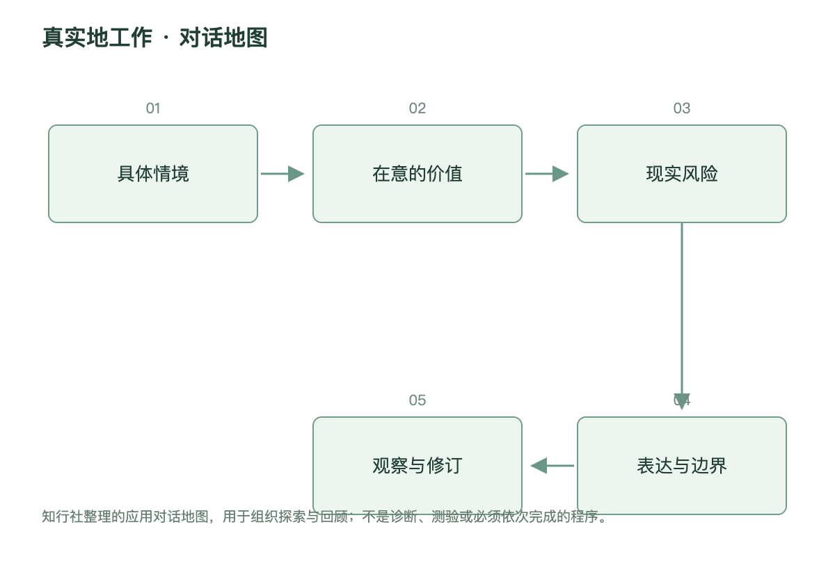 真实地工作 · 对话地图