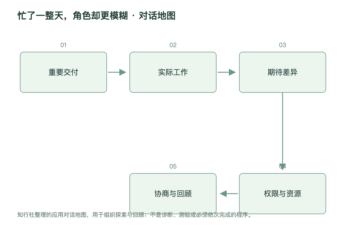 忙了一整天，角色却更模糊 · 对话地图
