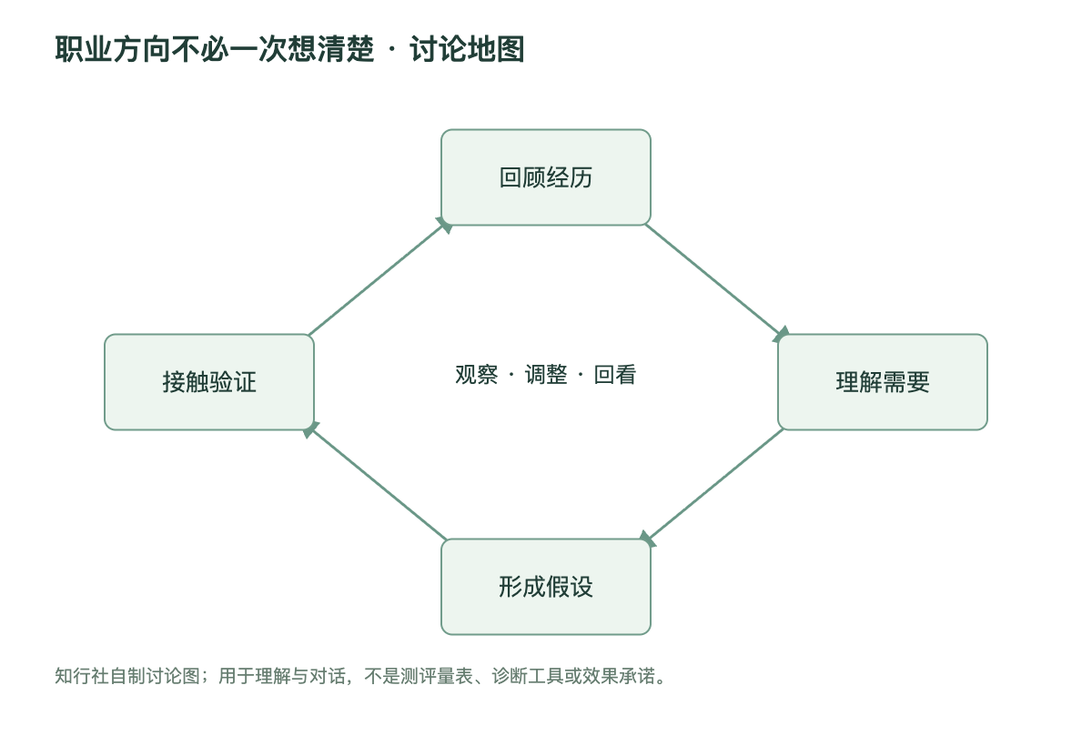 职业方向不必一次想清楚讨论地图