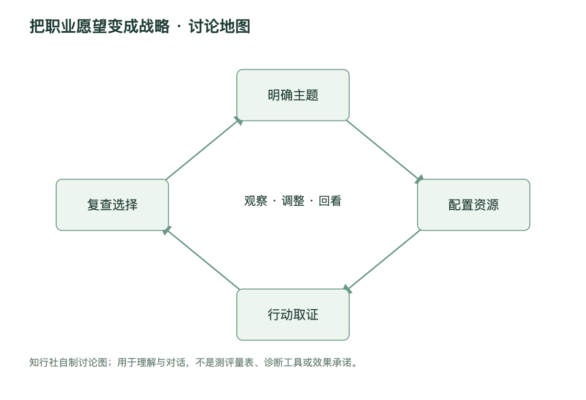 把职业愿望变成战略讨论地图