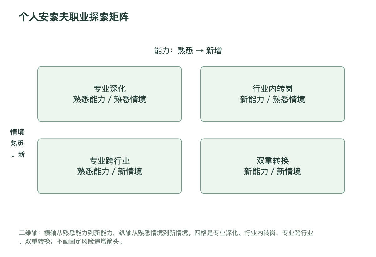 个人安索夫职业探索矩阵