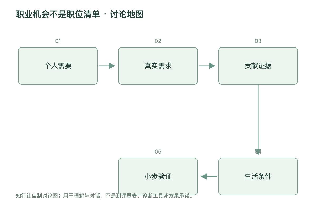 职业机会不是职位清单讨论地图