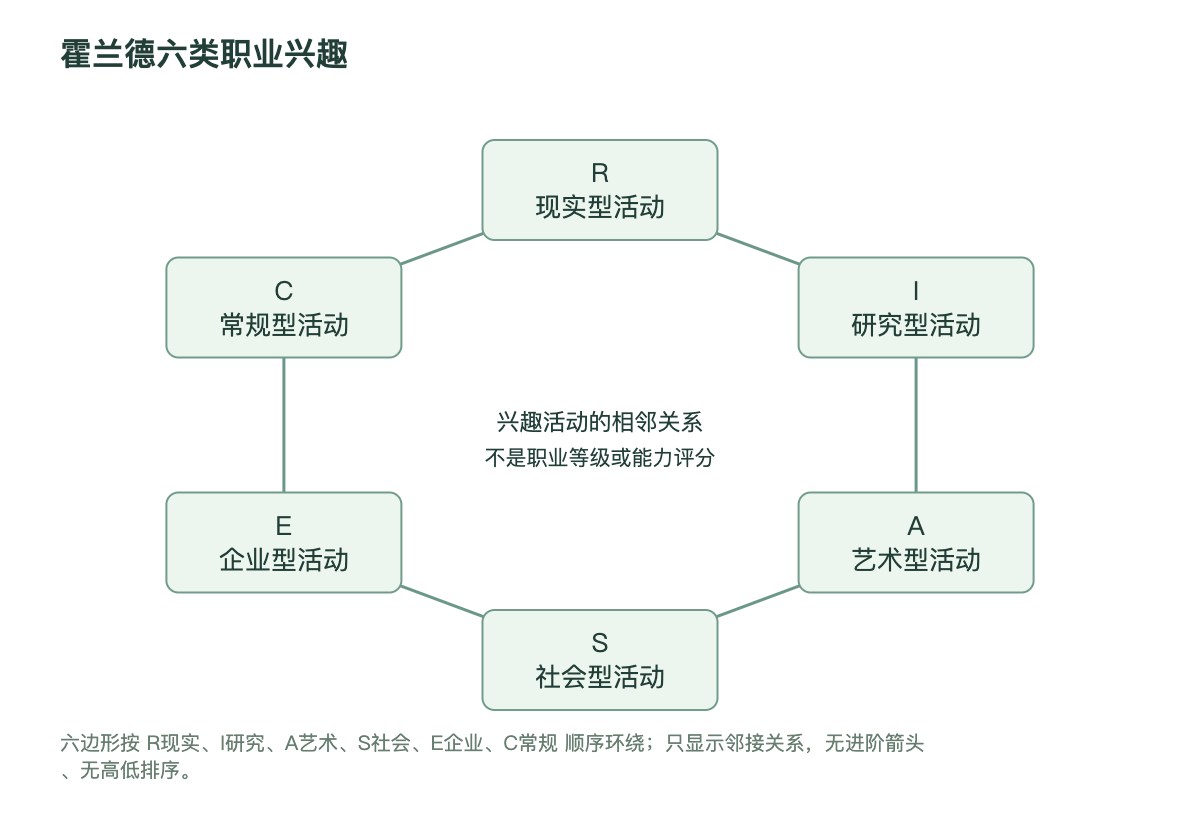 霍兰德六类职业兴趣