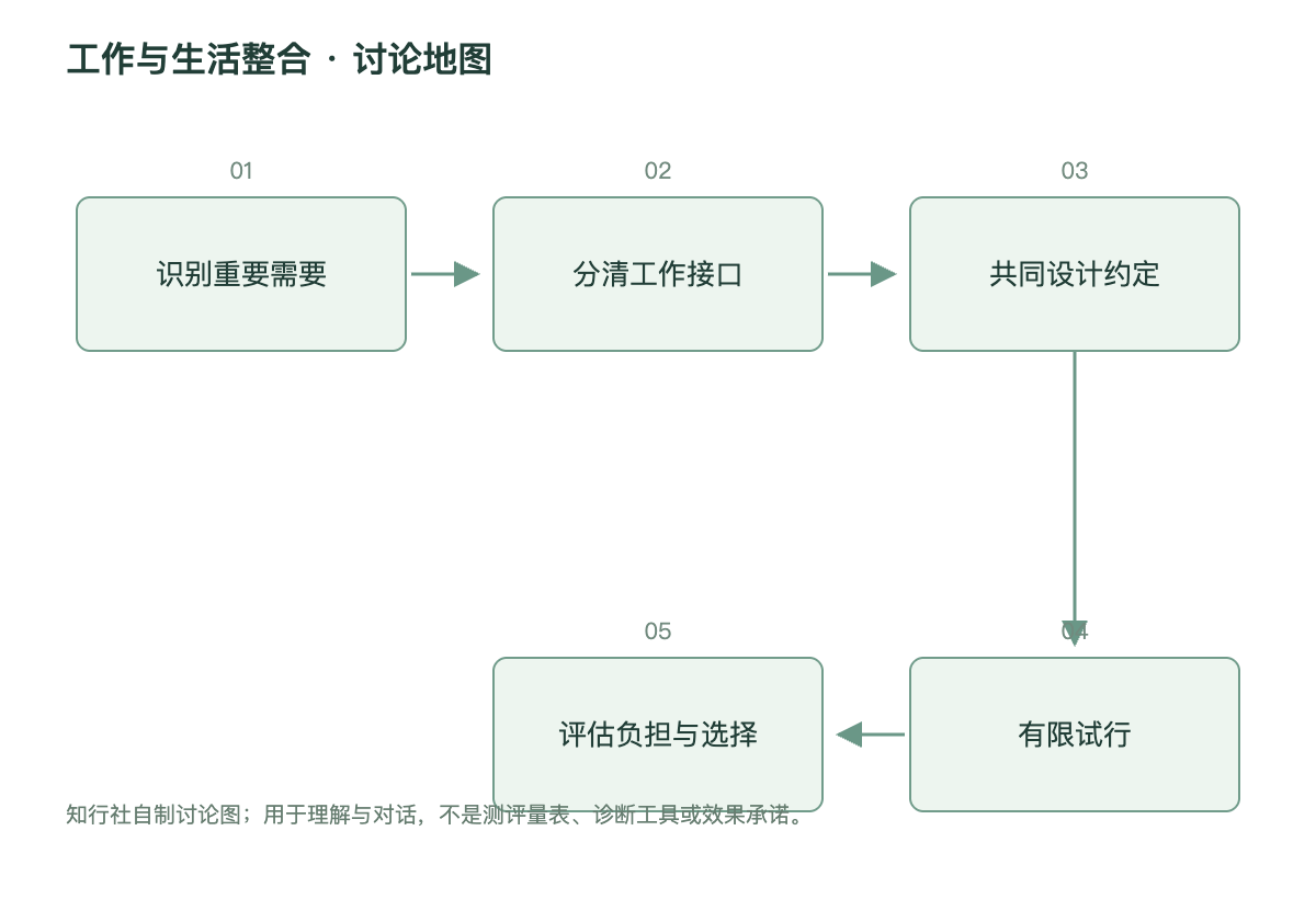工作与生活整合讨论地图