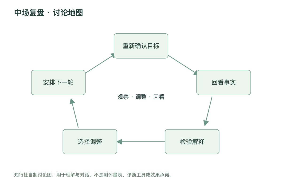 中场复盘讨论地图