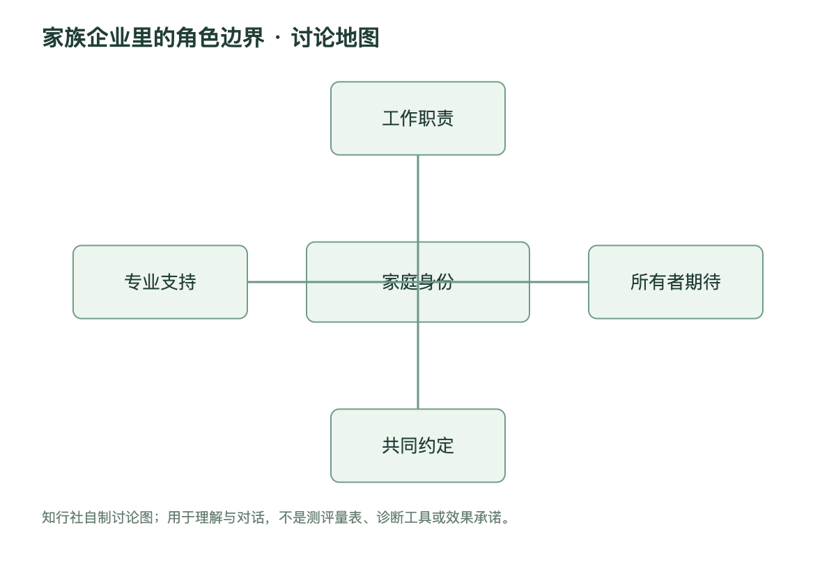 家族企业里的角色边界讨论地图