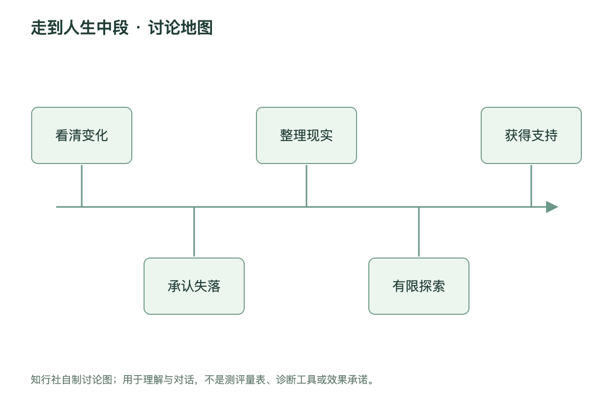 走到人生中段讨论地图