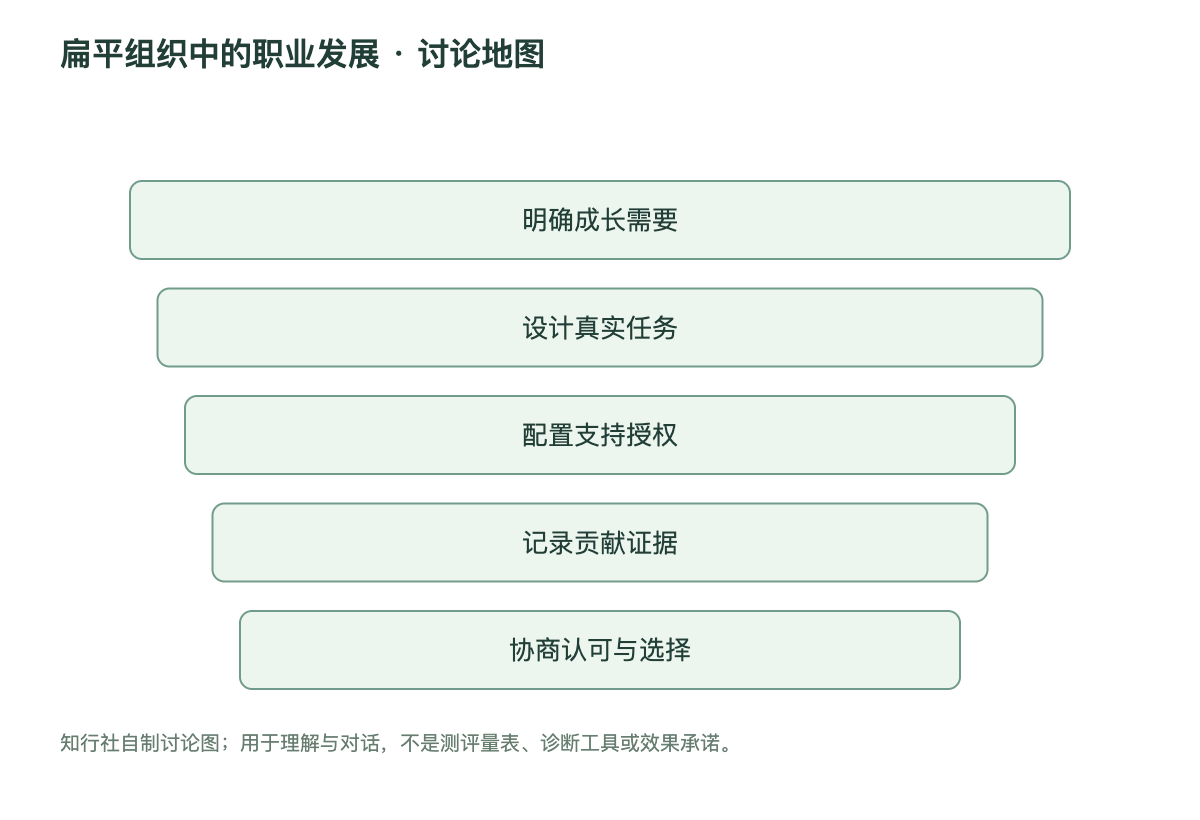 扁平组织中的职业发展讨论地图