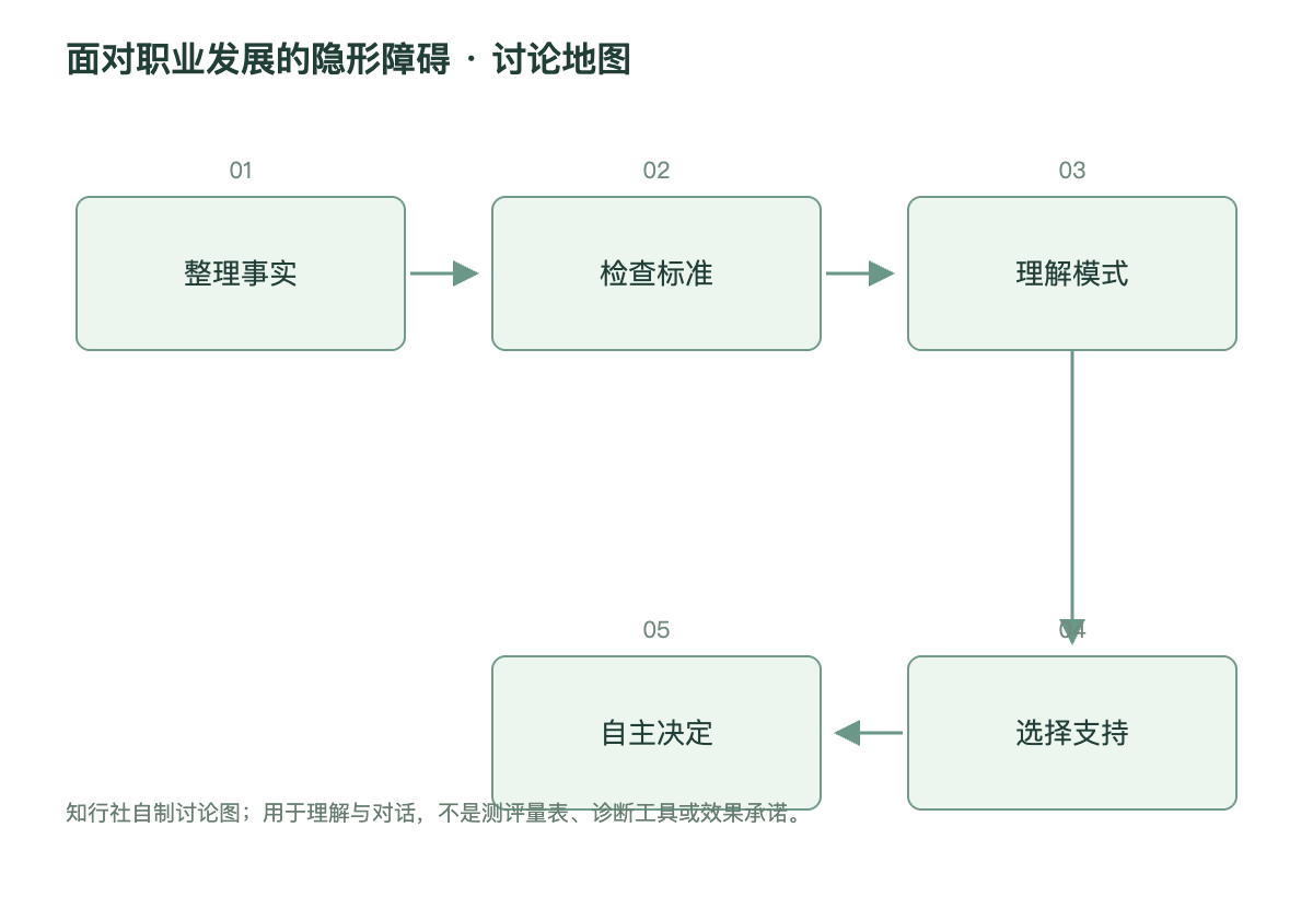 面对职业发展的隐形障碍讨论地图