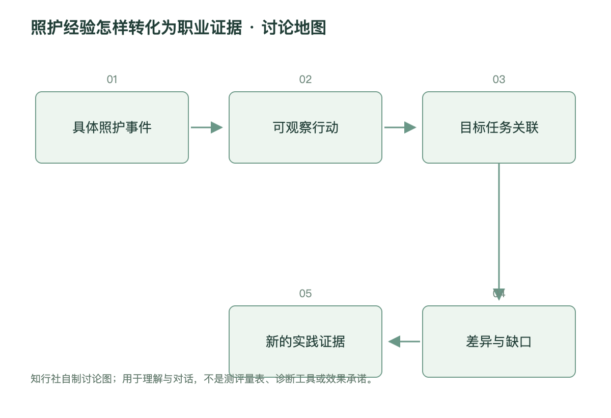 照护经验怎样转化为职业证据讨论地图