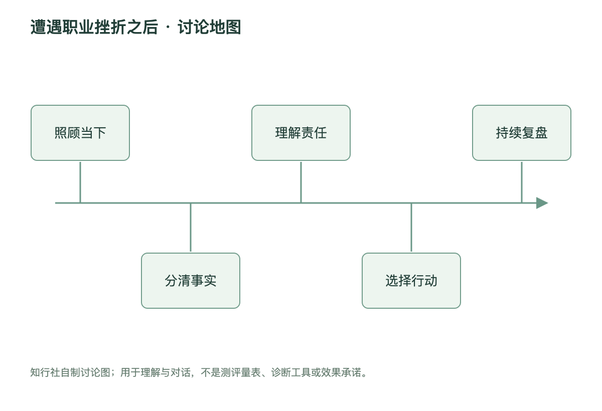 遭遇职业挫折之后讨论地图