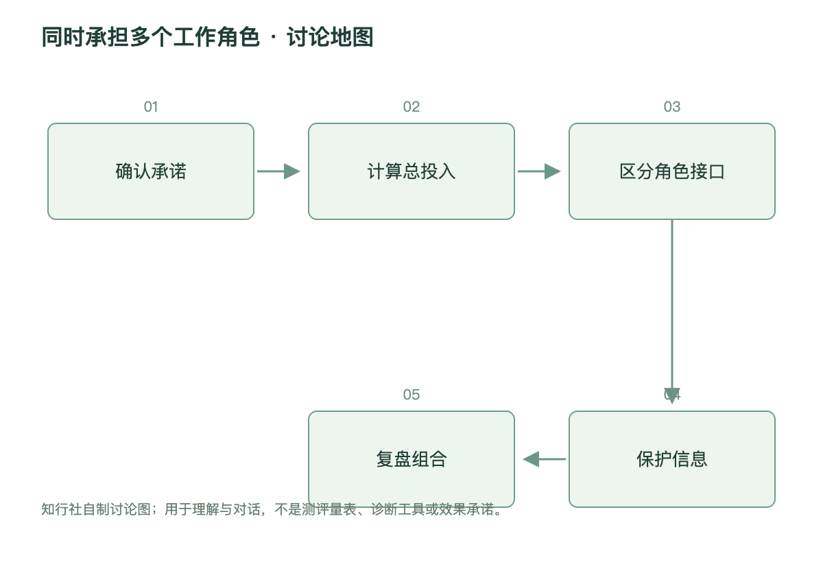 同时承担多个工作角色讨论地图