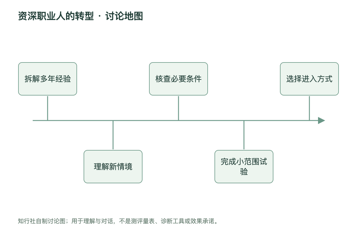 资深职业人的转型讨论地图