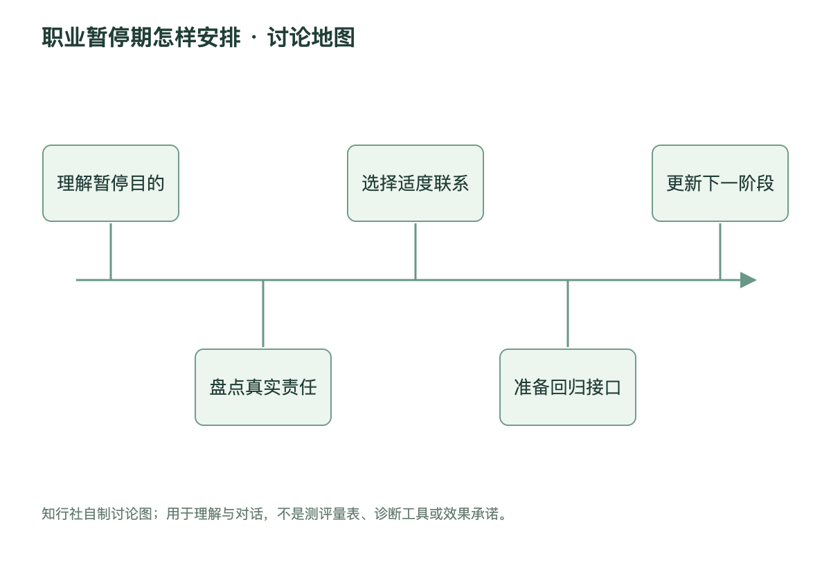 职业暂停期怎样安排讨论地图