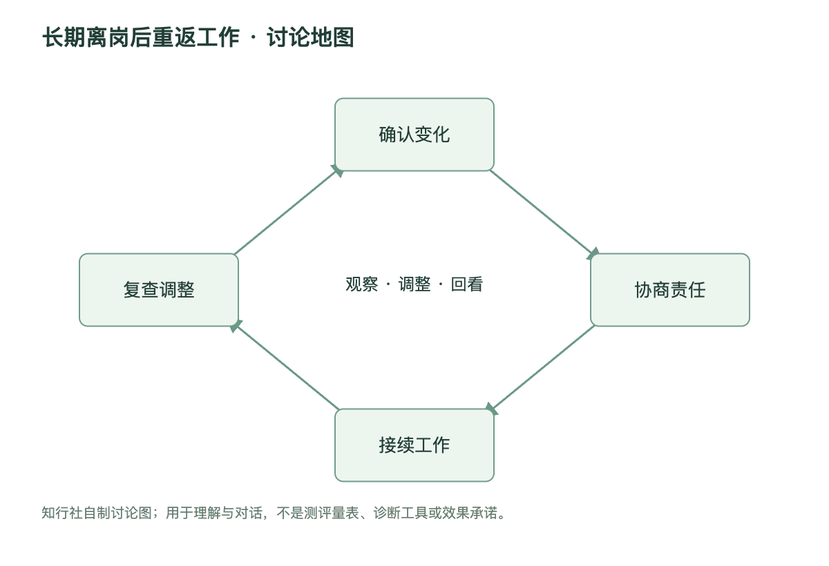 长期离岗后重返工作讨论地图