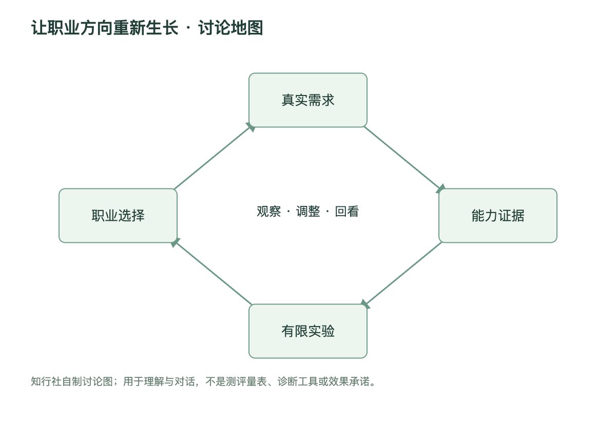 让职业方向重新生长讨论地图