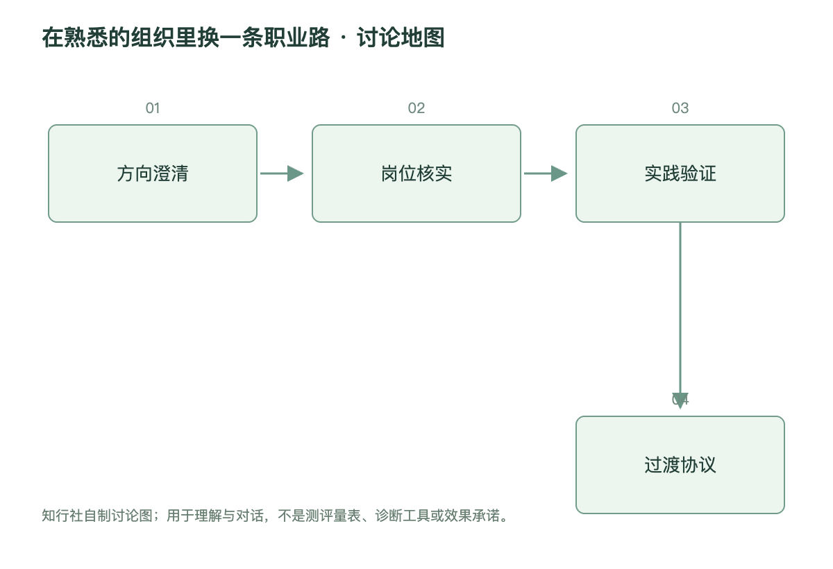 在熟悉的组织里换一条职业路讨论地图