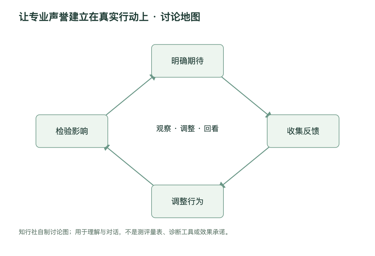 让专业声誉建立在真实行动上讨论地图