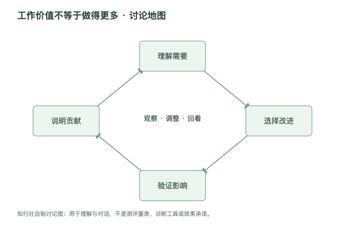 工作价值不等于做得更多讨论地图