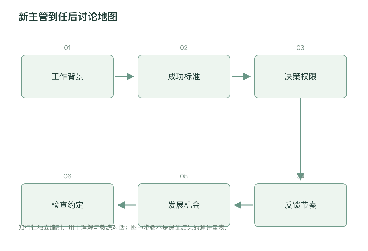 新主管到任后讨论地图