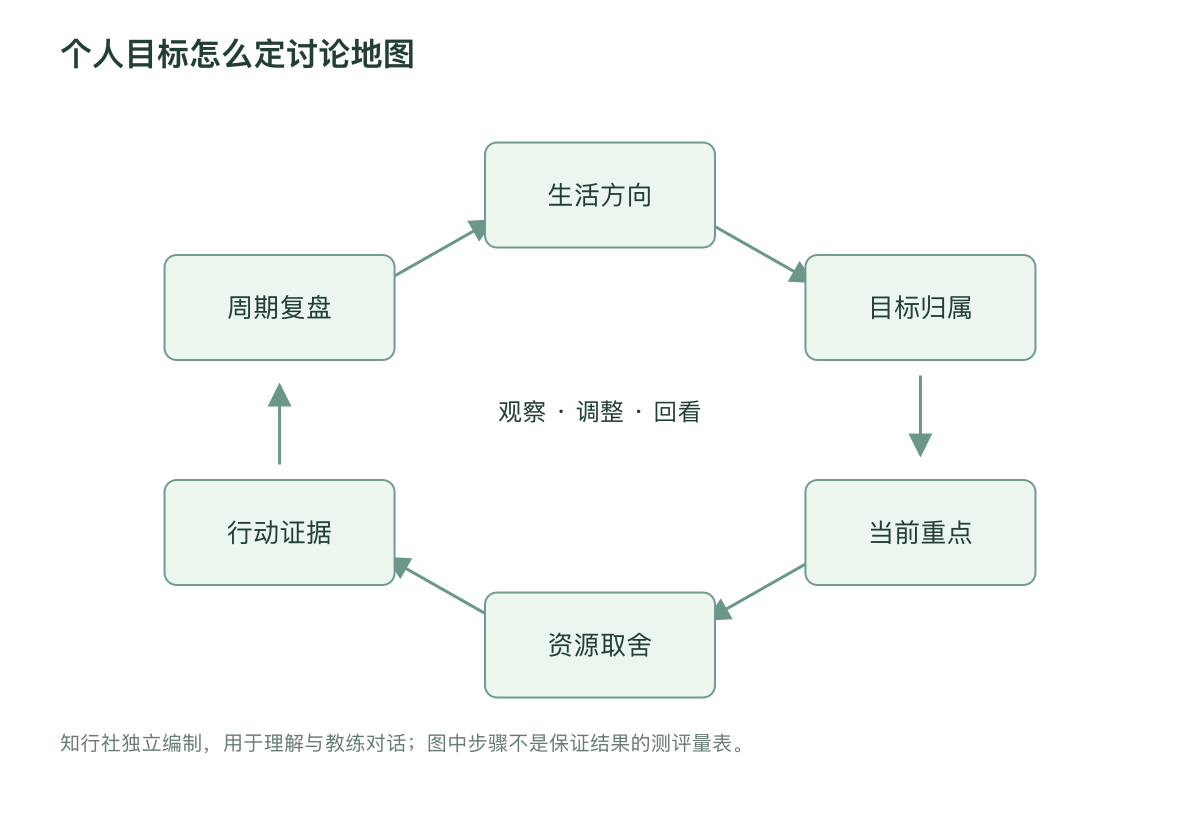 个人目标怎么定讨论地图