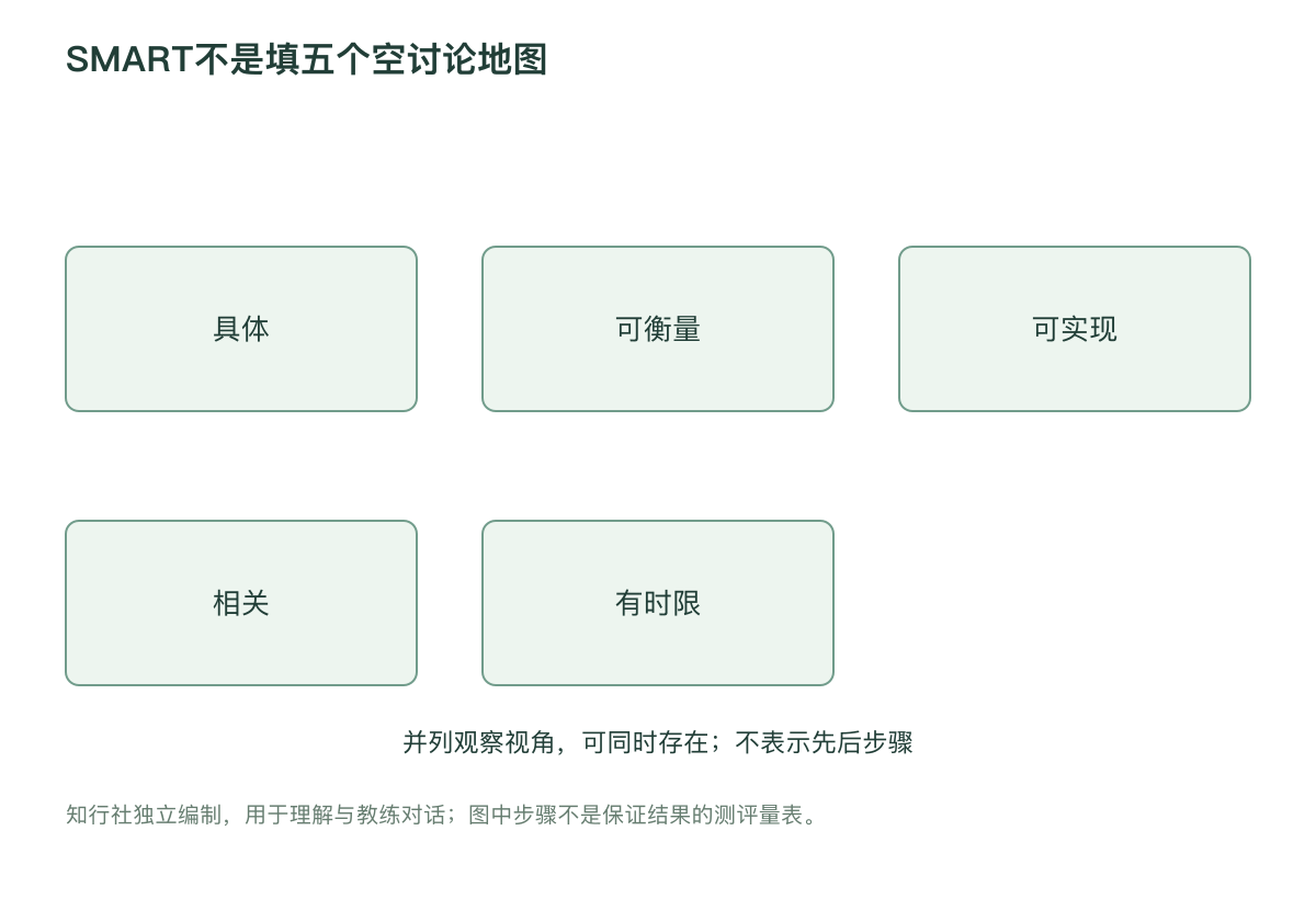 SMART不是填五个空讨论地图
