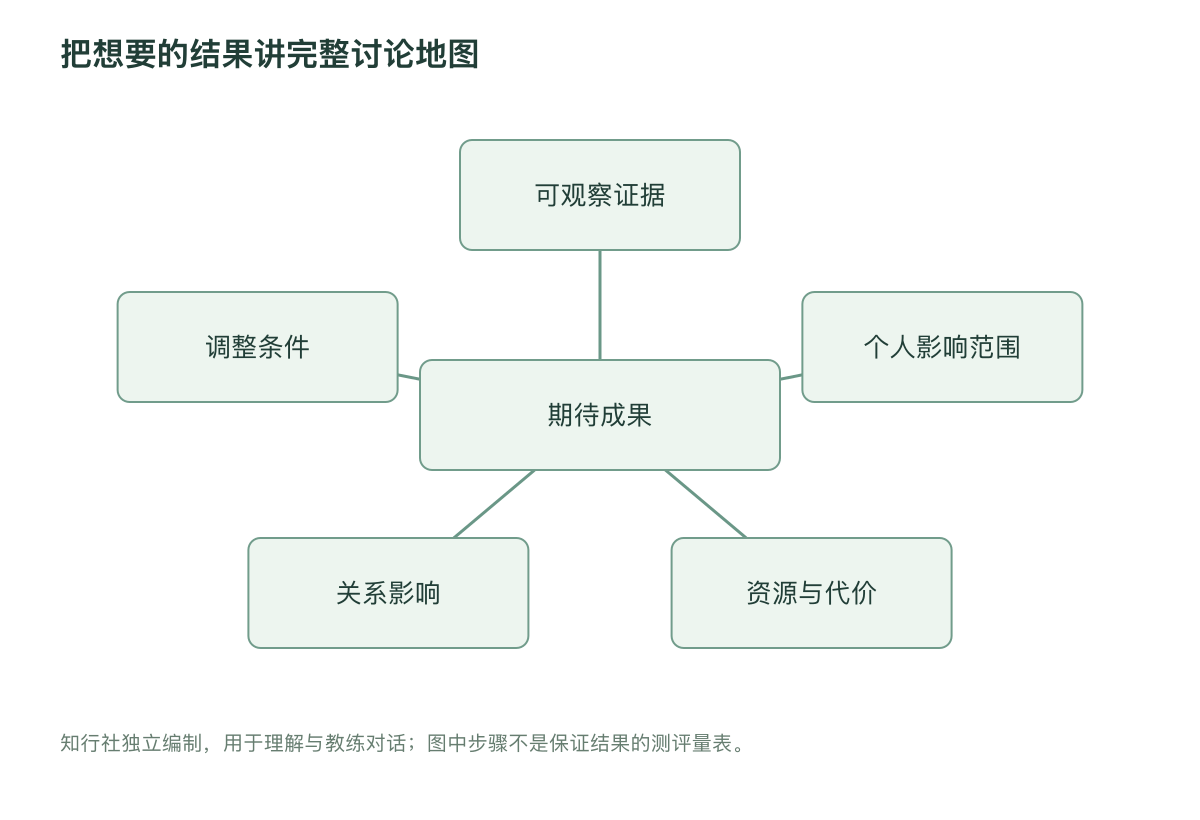 把想要的结果讲完整讨论地图
