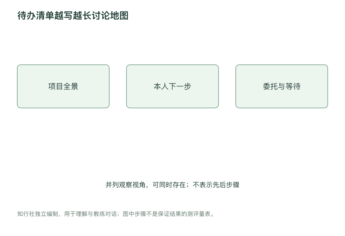待办清单越写越长讨论地图