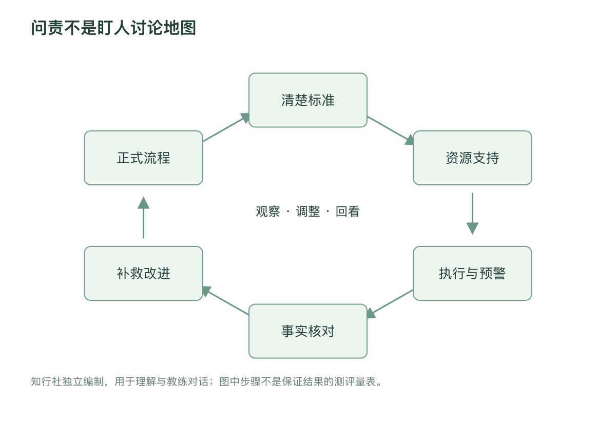 问责不是盯人讨论地图