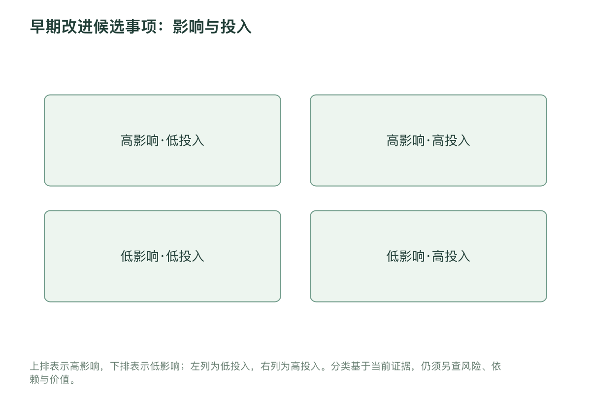 早期改进候选事项：影响与投入