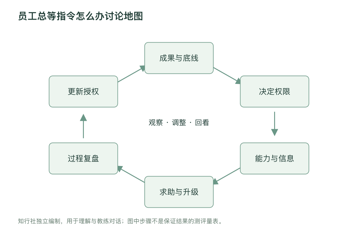 员工总等指令怎么办讨论地图