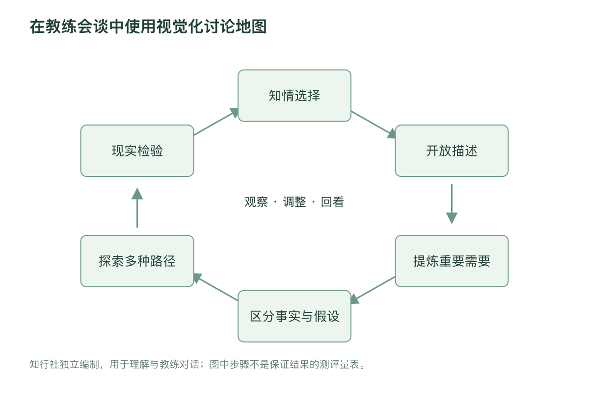 在教练会谈中使用视觉化讨论地图