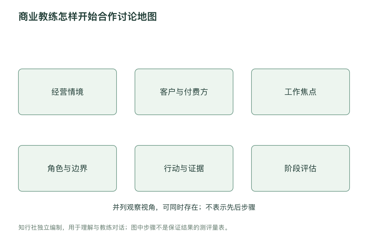 商业教练怎样开始合作讨论地图
