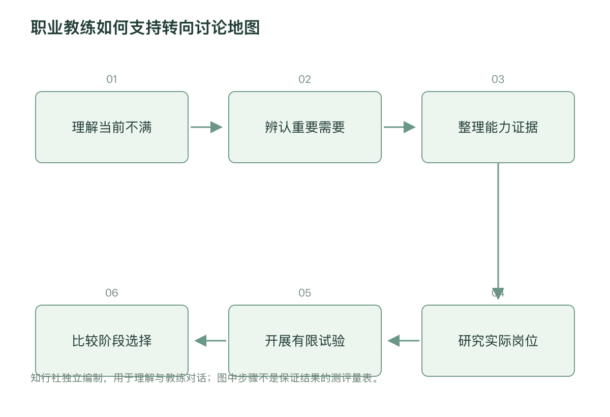 职业教练如何支持转向讨论地图