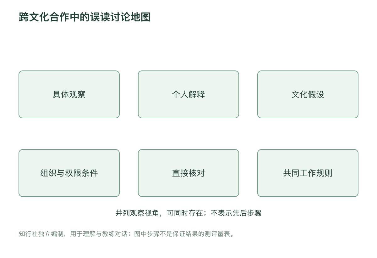 跨文化合作中的误读讨论地图