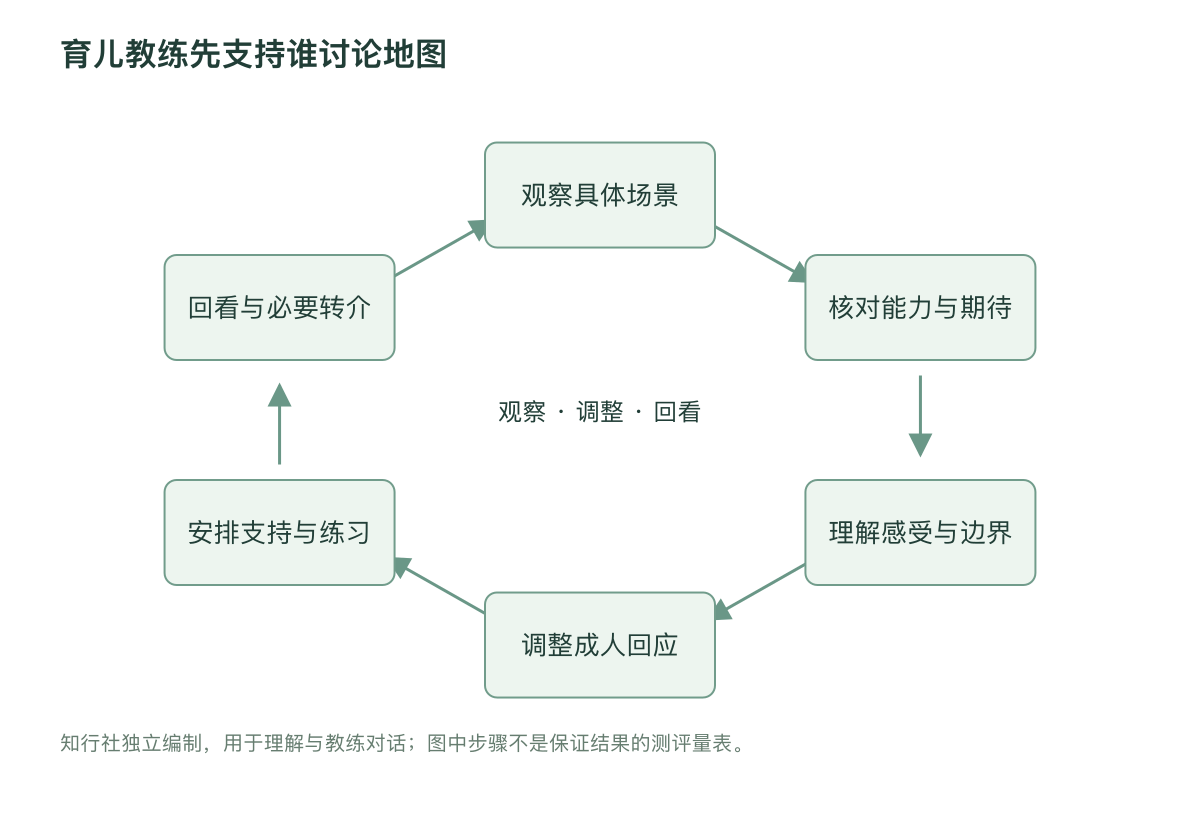 育儿教练先支持谁讨论地图